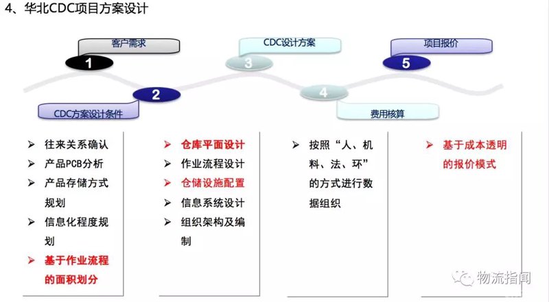 同界供应链
